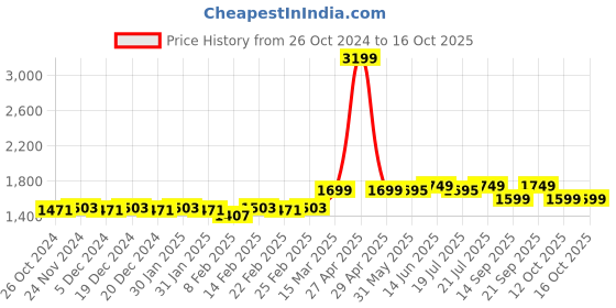 myntra.com KISAH Geometric Printed Mandarin Collar Kurta kisah Price History Graph from 26 Oct 2024 to 15 Oct 2025