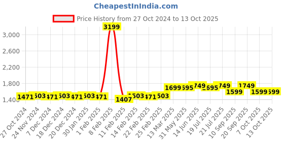 myntra.com KISAH Geometric Printed Mandarin Collar Kurta kisah Price History Graph from 27 Oct 2024 to 12 Oct 2025