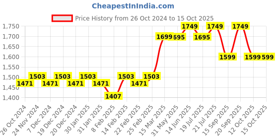 myntra.com KISAH Geometric Printed Mandarin Collar Kurta kisah Price History Graph from 26 Oct 2024 to 15 Oct 2025