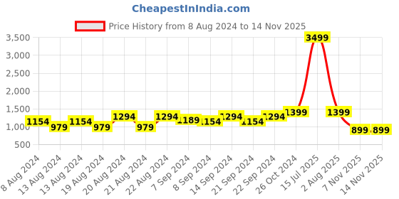 myntra.com KISAH Geometric Printed Mandarin Collar Kurta kisah Price History Graph from 8 Aug 2024 to 12 Nov 2025
