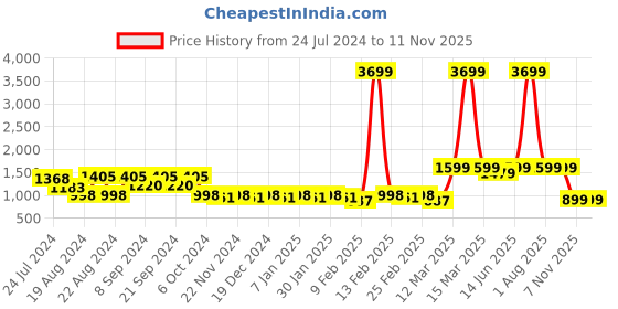 myntra.com KISAH Geometric Printed Mandarin Collar Kurta kisah Price History Graph from 24 Jul 2024 to 11 Nov 2025