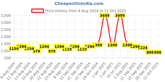 myntra.com KISAH Geometric Printed Mandarin Collar Kurta kisah Price History Graph from 8 Aug 2024 to 10 Oct 2025