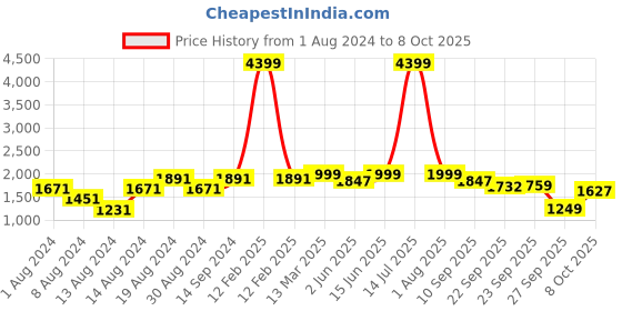 myntra.com KISAH Geometric Printed Mandarin Collar Kurta kisah Price History Graph from 1 Aug 2024 to 8 Oct 2025