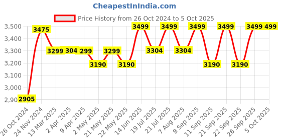 myntra.com KISAH Geometric Printed Mandarin Collar Kurta with Dhoti Pants kisah Price History Graph from 26 Oct 2024 to 4 Oct 2025