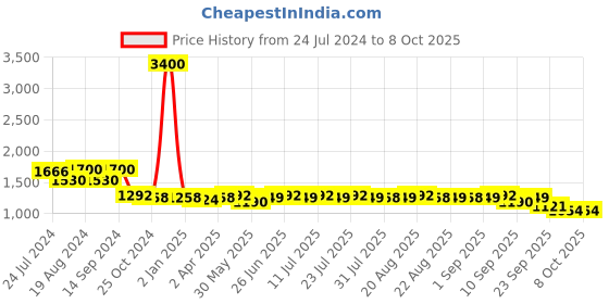 myntra.com KISAH Geometric Printed Mandarin Collar Regular Kurta kisah Price History Graph from 24 Jul 2024 to 8 Oct 2025