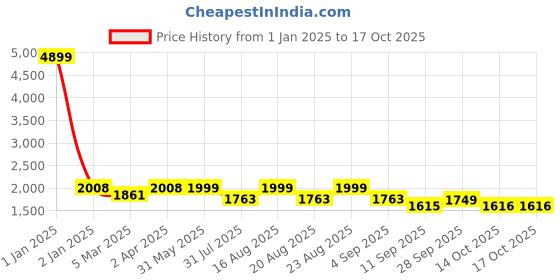 myntra.com KISAH Geometric Printed Mandarin Collar Regular Kurta With Churidar kisah Price History Graph from 1 Jan 2025 to 16 Oct 2025