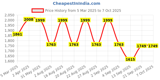 myntra.com KISAH Geometric Printed Mandarin Collar Regular Kurta With Churidar kisah Price History Graph from 5 Mar 2025 to 6 Oct 2025