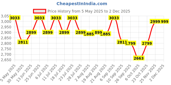 myntra.com KISAH Geometric Printed Mandarin Collar Regular Pure Cotton Kurta with Churidar kisah Price History Graph from 5 May 2025 to 2 Dec 2025