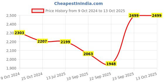 myntra.com KISAH Geometric Printed Mandarin Collar Staright Kurta with Trousers kisah Price History Graph from 9 Oct 2024 to 13 Oct 2025