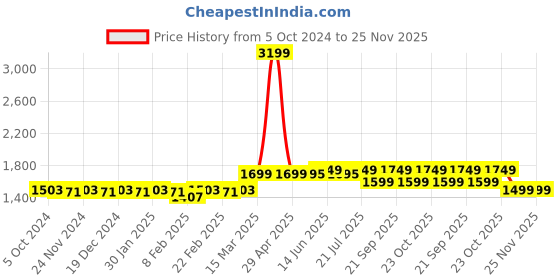 myntra.com KISAH Geometric Printed Mandarin Collar Straight Kurta kisah Price History Graph from 5 Oct 2024 to 24 Nov 2025