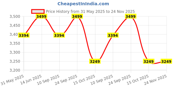 myntra.com KISAH Geometric Printed Mandarin Collar Straight Kurta with Trousers kisah Price History Graph from 31 May 2025 to 24 Nov 2025
