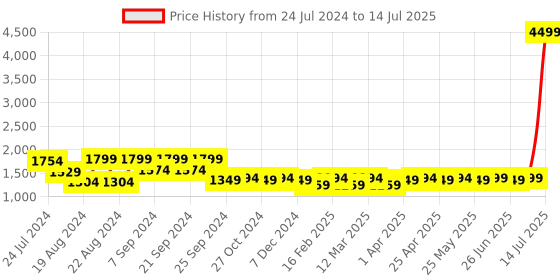 myntra.com KISAH Geometric Printed Nehru Jacket kisah Price History Graph from 24 Jul 2024 to 14 Jul 2025