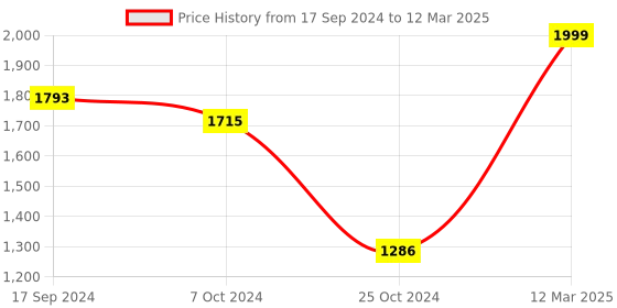 myntra.com KISAH Geometric Printed Nehru Jacket With Pocket Square kisah Price History Graph from 17 Sep 2024 to 12 Mar 2025