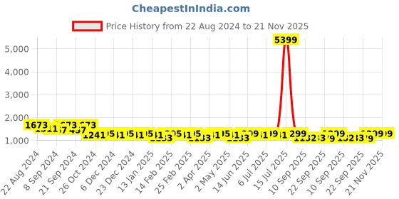 myntra.com KISAH Geometric Printed Regular Straight Kurta with Churidar kisah Price History Graph from 22 Aug 2024 to 21 Nov 2025