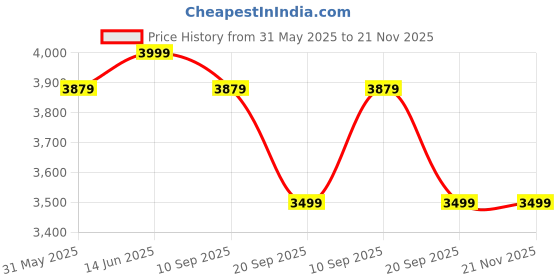 myntra.com KISAH Geometric Printed Straight Kurta with Trousers kisah Price History Graph from 31 May 2025 to 20 Nov 2025