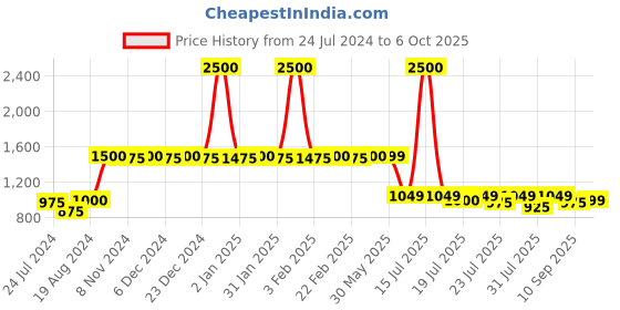 myntra.com KISAH Geometric Printed Woven Design Thread Work Short Kurta kisah Price History Graph from 24 Jul 2024 to 5 Oct 2025