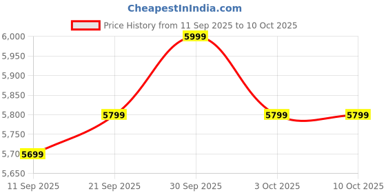 myntra.com KISAH Geometric Self Design Indowestern Sherwani Set kisah Price History Graph from 11 Sep 2025 to 9 Oct 2025