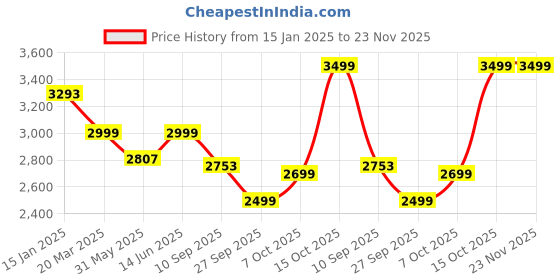 myntra.com KISAH Geometric Self Design Mandarin Collar Straight Kurta with Trousers kisah Price History Graph from 15 Jan 2025 to 23 Nov 2025