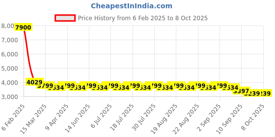myntra.com KISAH Geometric Woven Design Kurta With Churidar & Nehru jacket kisah Price History Graph from 6 Feb 2025 to 8 Oct 2025