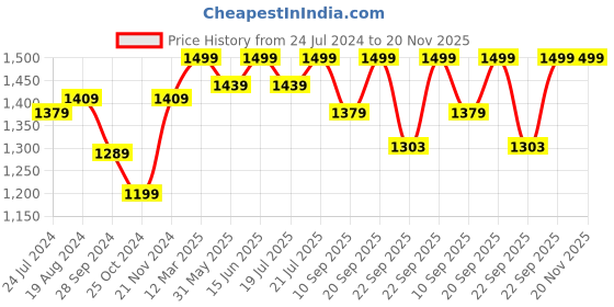 myntra.com KISAH Geometric Woven Design Mandarin Collar Straight Kurta kisah Price History Graph from 24 Jul 2024 to 20 Nov 2025