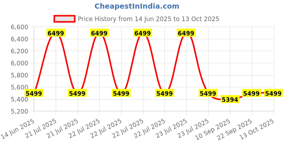 myntra.com KISAH Geometric Woven Design Mandarin Collar Straight Kurta With Trousers & Jacket kisah Price History Graph from 14 Jun 2025 to 13 Oct 2025
