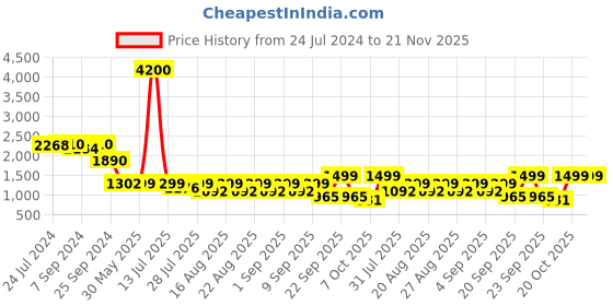 myntra.com KISAH Geometric Woven Design Nehru Jacket kisah Price History Graph from 24 Jul 2024 to 21 Nov 2025