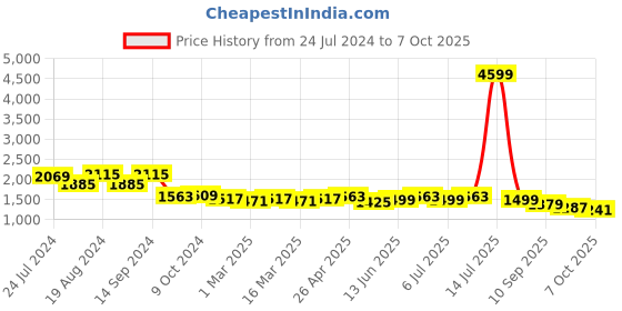 myntra.com KISAH Geometric Woven Design Nehru Jackets kisah Price History Graph from 24 Jul 2024 to 7 Oct 2025