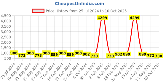 myntra.com KISAH Geometric Yoke Design Mandarin Collar Thread Work Kurta kisah Price History Graph from 25 Jul 2024 to 10 Oct 2025