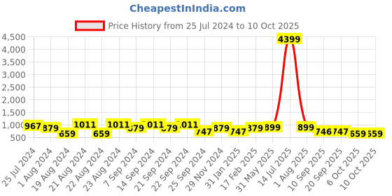 myntra.com KISAH Geometric Yoke Design Mandarin Collar Thread Work Kurta kisah Price History Graph from 25 Jul 2024 to 10 Oct 2025