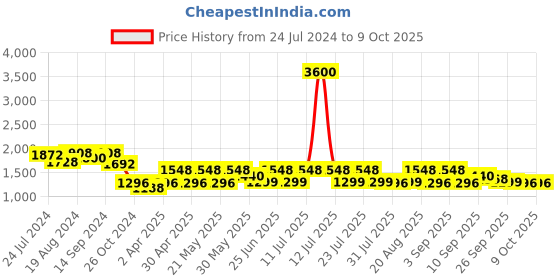 myntra.com KISAH Geometric Yoke Design Mirror Work Straight Kurta kisah Price History Graph from 24 Jul 2024 to 9 Oct 2025