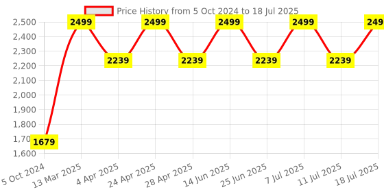 myntra.com KISAH Geometric Yoke Design Regular Mirror Work Kurta With Trousers Set kisah Price History Graph from 5 Oct 2024 to 18 Jul 2025