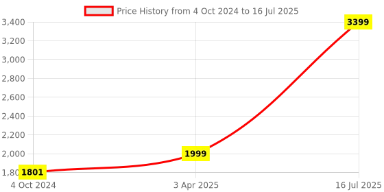 myntra.com KISAH Green Nehru Jacket kisah Price History Graph from 4 Oct 2024 to 16 Jul 2025