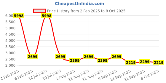 myntra.com KISAH Grey Ethnic Motifs Printed Kurta with Dhoti Pants kisah Price History Graph from 2 Feb 2025 to 8 Oct 2025