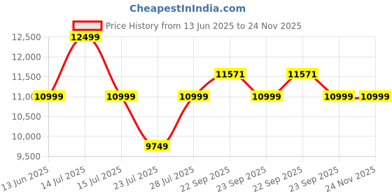 myntra.com KISAH Jacquard Inner Jacket Indowestern Sherwani Trouser Set kisah Price History Graph from 13 Jun 2025 to 23 Nov 2025