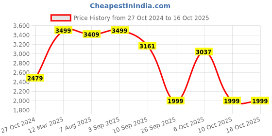 myntra.com KISAH Jacquard Nehru Jacket kisah Price History Graph from 27 Oct 2024 to 15 Oct 2025