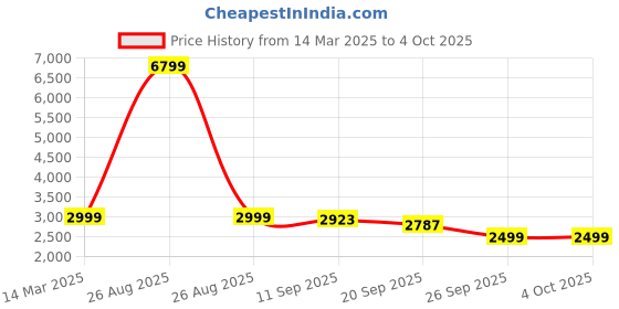 myntra.com KISAH Jacquard Nehru Jacket kisah Price History Graph from 14 Mar 2025 to 4 Oct 2025