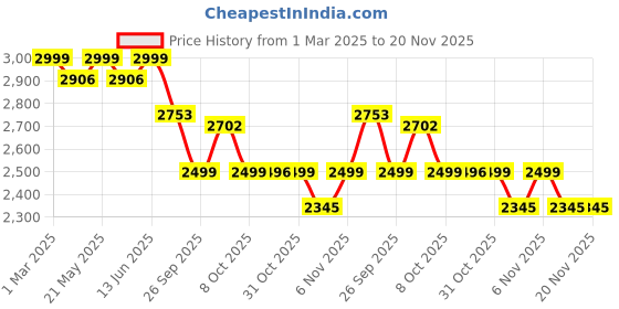 myntra.com KISAH Jacquard Self Design Woven Nehru Jackets kisah Price History Graph from 1 Mar 2025 to 20 Nov 2025