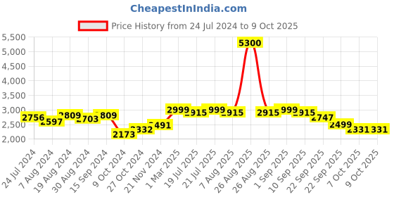myntra.com KISAH Jacquard Woven Design Nehru Jacket kisah Price History Graph from 24 Jul 2024 to 9 Oct 2025