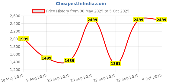 myntra.com KISAH Kantha-Printed Mandarin Collar Nehru Jacket kisah Price History Graph from 30 May 2025 to 4 Oct 2025