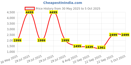 myntra.com KISAH Kantha-Printed Mandarin Collar Nehru Jacket kisah Price History Graph from 30 May 2025 to 4 Oct 2025