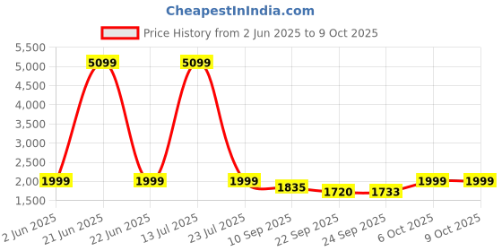 myntra.com KISAH Kantha Printed Mandarin Collar Nehru Jackets kisah Price History Graph from 2 Jun 2025 to 8 Oct 2025