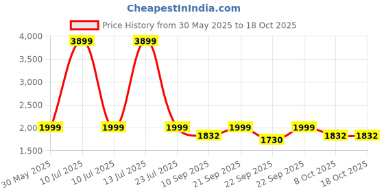 myntra.com KISAH Kantha Printed Mandarin Collar Nehru Jackets kisah Price History Graph from 30 May 2025 to 18 Oct 2025