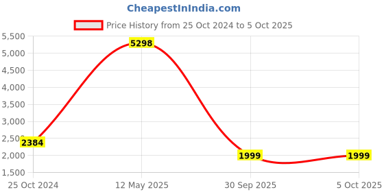 myntra.com KISAH KISAH Boys Geometric Embroidered Mirror Work Kurta With Pyjama kisah Price History Graph from 25 Oct 2024 to 5 Oct 2025