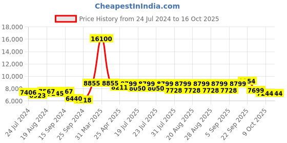 myntra.com KISAH KISAH Self-Design Mandarin Collar Kurta Sherwani Churidar Set kisah Price History Graph from 24 Jul 2024 to 16 Oct 2025