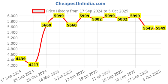 myntra.com KISAH KISAH Self-Design Mandarin Collar Kurta Sherwani Trouser Set kisah Price History Graph from 17 Sep 2024 to 4 Oct 2025