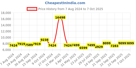 myntra.com KISAH KISAH Self-Design Mandarin Collar Kurta Sherwani Trouser Set kisah Price History Graph from 7 Aug 2024 to 7 Oct 2025