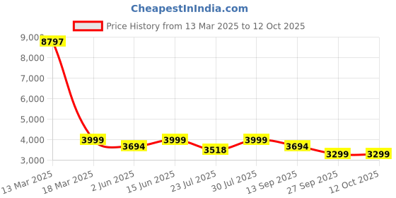 myntra.com KISAH Kurta & Trousers With Ethnic Motifs Printed Nehru Jacket kisah Price History Graph from 13 Mar 2025 to 12 Oct 2025
