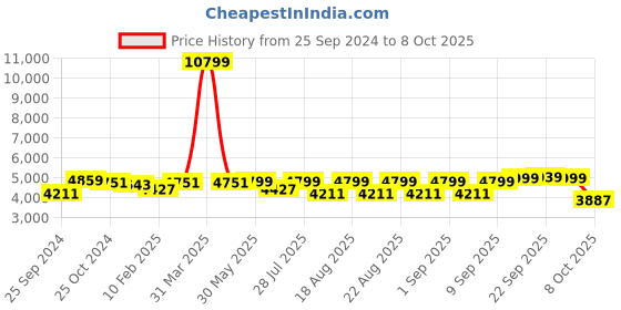 myntra.com Kisah Kurta Cotton Sherwani Set kisah Price History Graph from 25 Sep 2024 to 8 Oct 2025