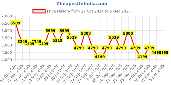 myntra.com KISAH Kurta Indo Western Sherwani Churidar Set kisah Price History Graph from 27 Oct 2024 to 4 Dec 2025