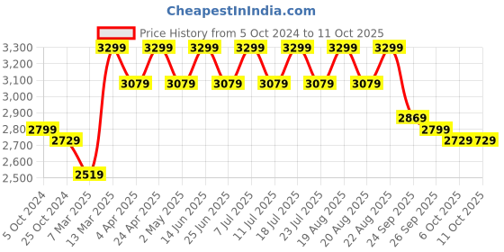 myntra.com KISAH Kurta with Churidar And Nehru Jacket kisah Price History Graph from 5 Oct 2024 to 10 Oct 2025